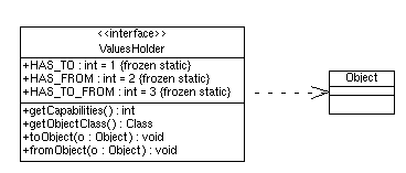 ValuesHolder UML